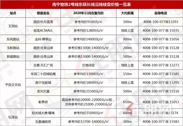 地铁2号线东延线沿线楼盘一览表