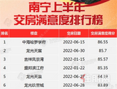 南宁交房满意度排行榜发布：龙光行业领 先，前6强项目占一半