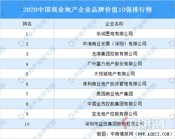 （2020中国商业地产企业品牌价值10强排行榜-中商研究院）