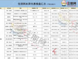 特价房、送车位/家电、首付分期，你薅到开发商的羊毛了吗？！