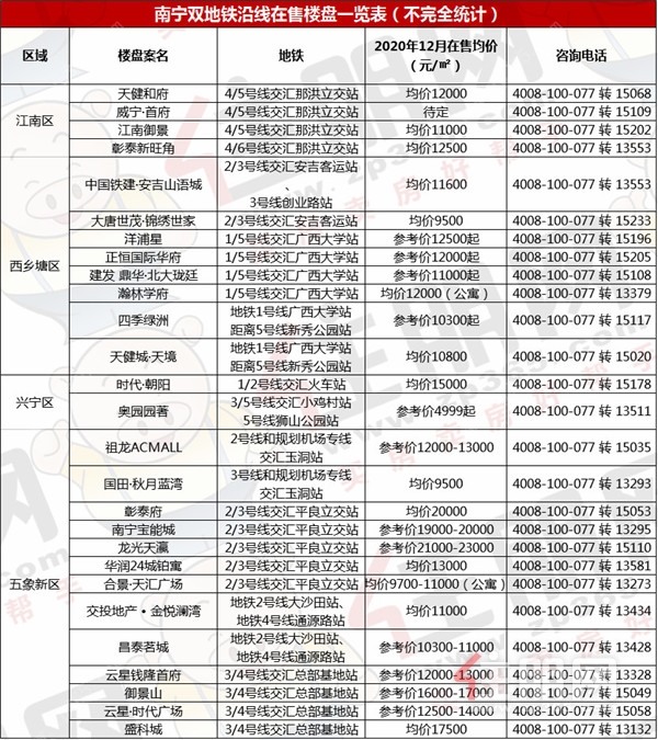 南宁双地铁交汇沿线楼盘一览表