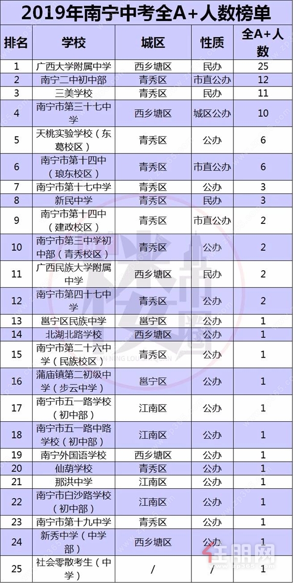 （数据源自南宁楼市圈发布的2019年南宁中考A+榜单）