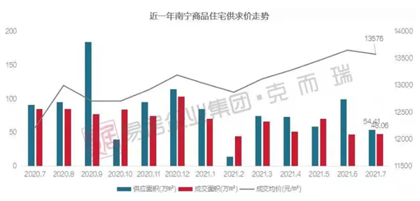 2020年7月~2021年7月，南宁商品住宅供求价走势（数据来源：克而瑞）