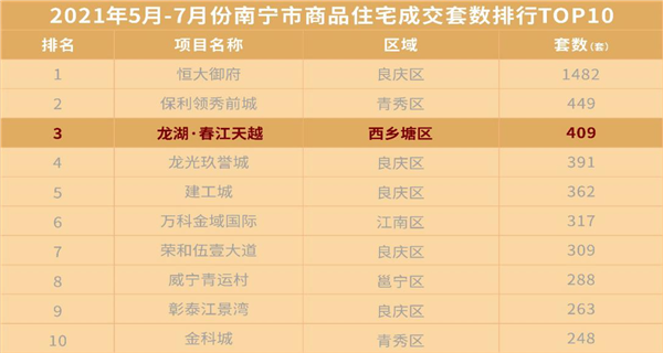 数据来源克而瑞，数据时间截至2021年8月1日