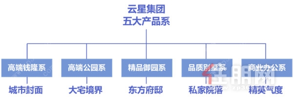 云星集团五大产品系