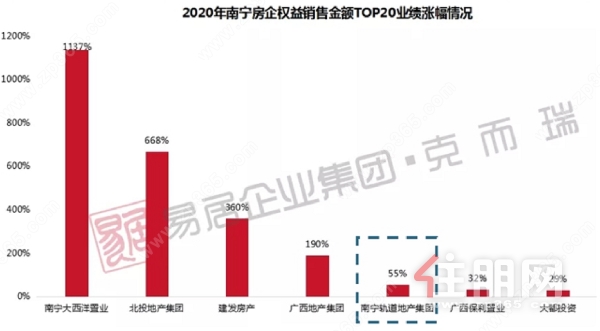 南宁房企业绩