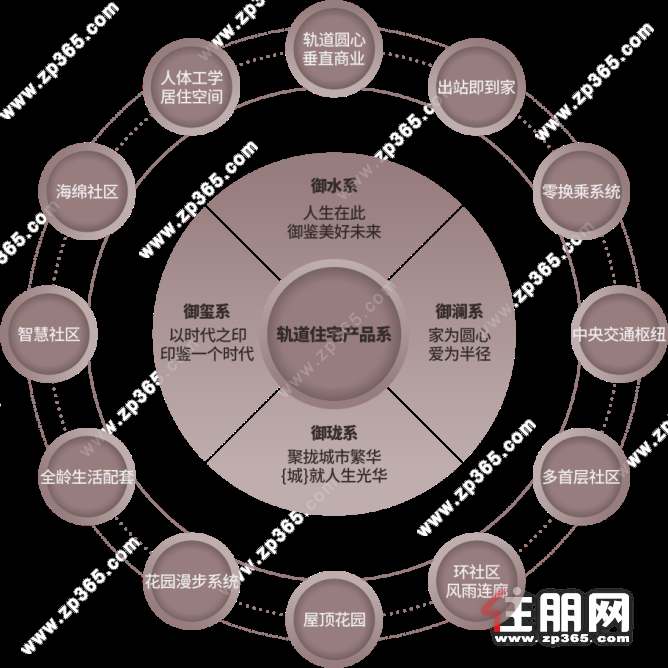 轨道地产四大产品系图.png