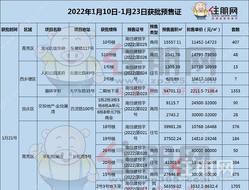 1742套! 南宁8盘纯住宅房源上新, 五象·星悦湾首开7字头起