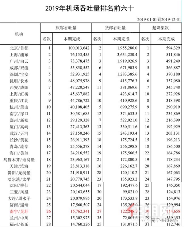 2019年机场吞吐量排名.png