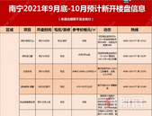 金九银十来袭，千万不要错过南宁这些新入市楼盘！