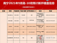 金九银十来袭，千万不要错过南宁这些新入市楼盘！