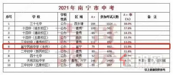 邕宁民族中学2021南宁市中考排名