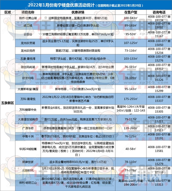 五象新区2022年1月份楼盘优惠活动统计