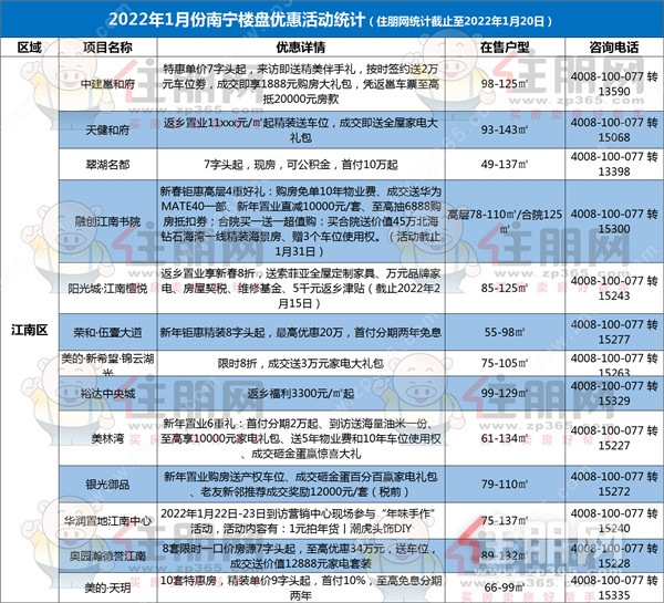 江南区2022年1月份楼盘优惠活动统计