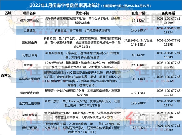 青秀区2022年1月份楼盘优惠活动统计