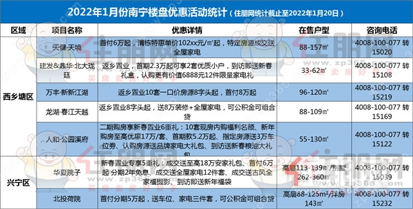  西乡塘+兴宁区2022年1月份楼盘优惠活动统计