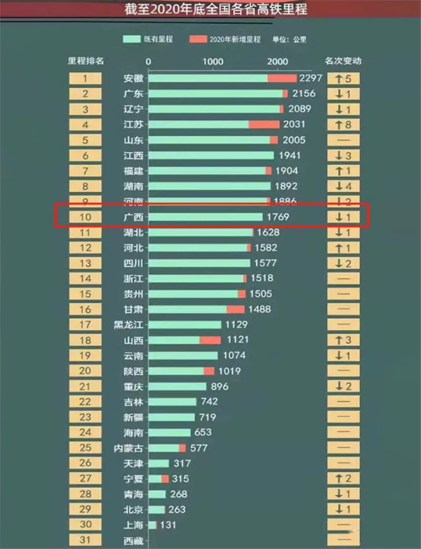 ▲广西高铁里程在全国排名前十 来源于铁路建设**