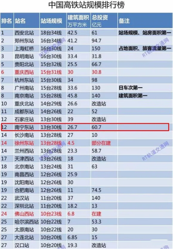 ▲中国高铁站规模排行榜