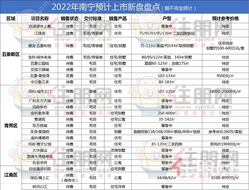 盘点! 2022年南宁这些新盘或将上市, 你期待吗?