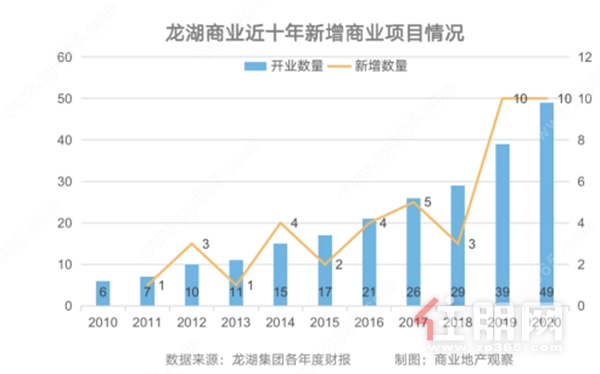 龙湖商业十年新增项目情况表