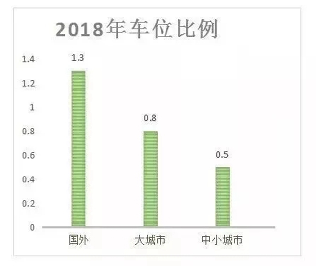 2018年车位比例图