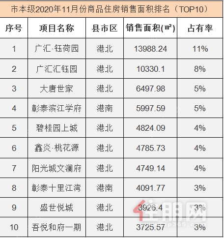 11贵港楼市销售数据排行榜