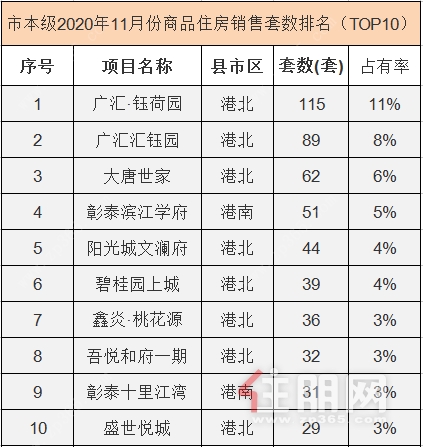 11贵港楼市销售数据排行榜