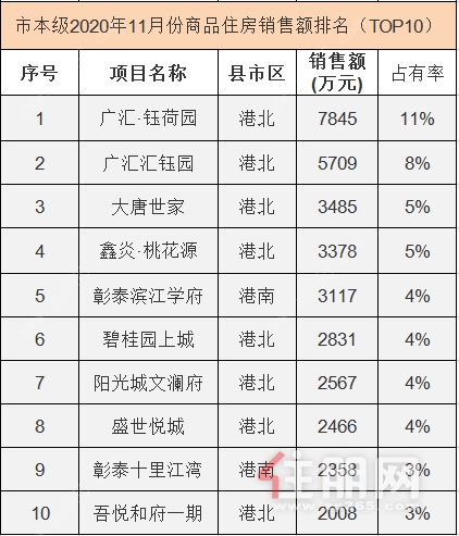 11贵港楼市销售数据排行榜