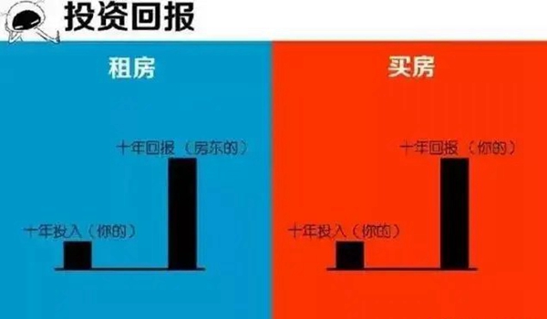 买房、租房投资**对比