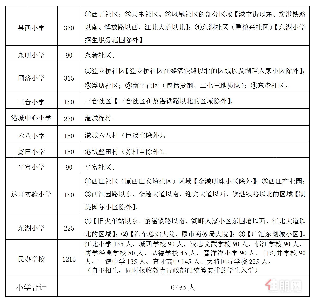 招生范围表