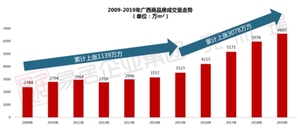 2009-2019年广西商品房成交量走势