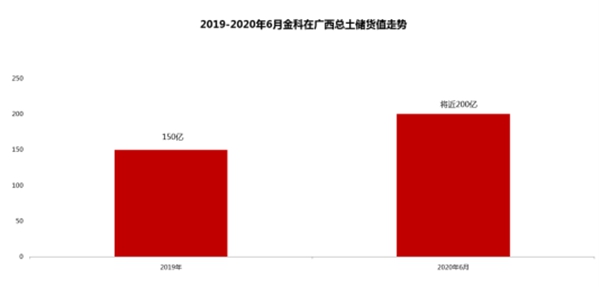 2019-2020年6月金科在广西总图储货值走势