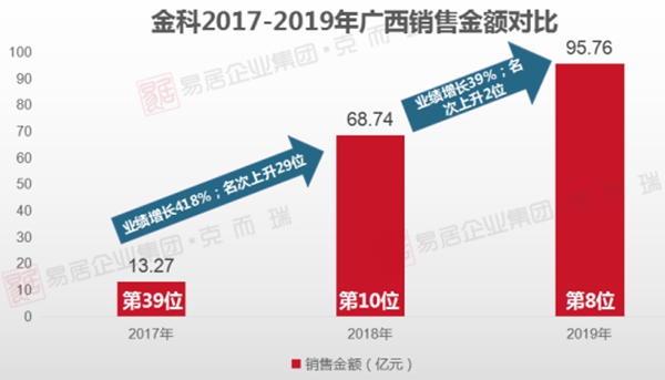 金科2017-2019年广西销售金额对比