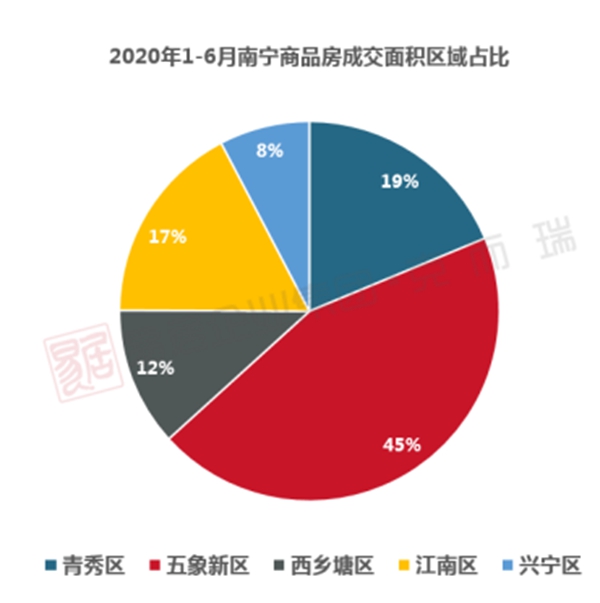 2020年1-6月南宁商品房成交面积区域占比