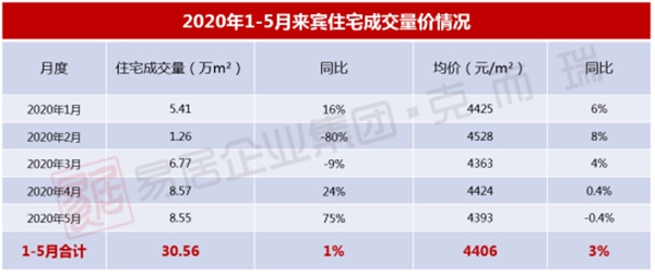 2020年1-5月来宾住宅成交量价情况