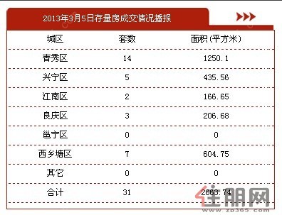 3月5日南宁二手房成交31套，交易面积2663.74平方米。
