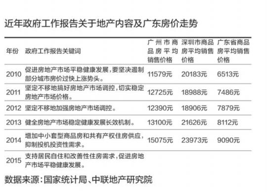 政府工作报告 两会 房产税