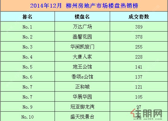 2014年12月柳州楼市楼盘热销榜