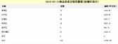3月13日南宁市商品房共成交122套 青秀区仅占9.84%
