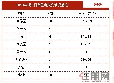 3月8日南宁二手房成交58套，交易面积5978.67平方米。