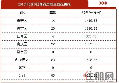 3月8日商品房签约83套，签约面积6381.88平方米。