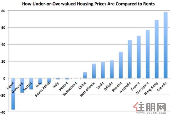 加拿大房地产泡沫全世界最大 中国排名第十-资