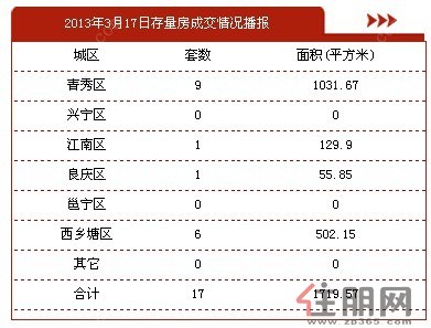3月17日南宁二手房成交17套，交易面积1719.57平方米