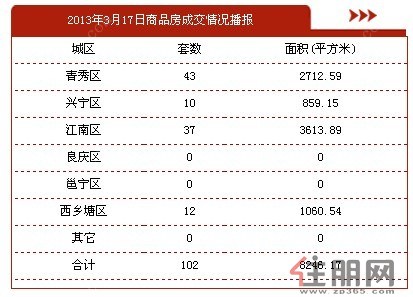 3月17日商品房签约102套，签约面积8246.17平方米