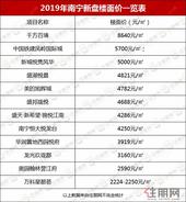 青秀竟有8字头新房！25个纯新盘集体出山，楼面价**8640元/㎡