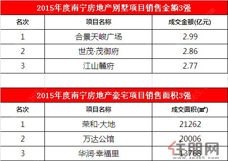 2015南宁房地产权威数据排行榜揭榜 颁奖盛典