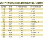 南宁新入2017年胡润全球房价指数榜，排第35名！