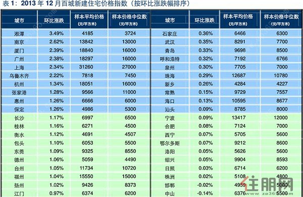 2013年12月百城房价