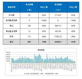 春节前后两周南宁商品房成交867套 环比下降70%