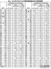 2月70个大中城市价格69城同比下降 桂林降幅位列前四
